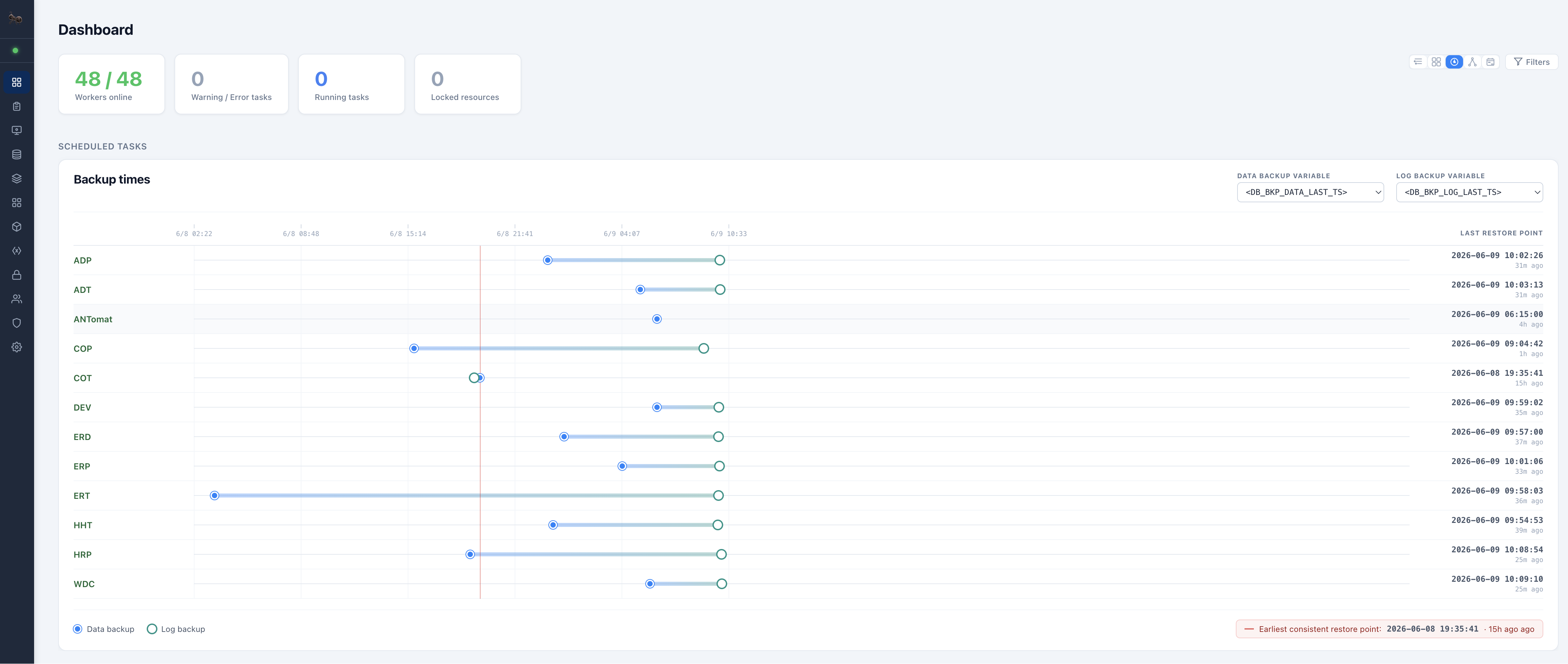 SAP database backup and restore-point monitoring timeline in ANTomat — data and log backups with the earliest consistent recovery point