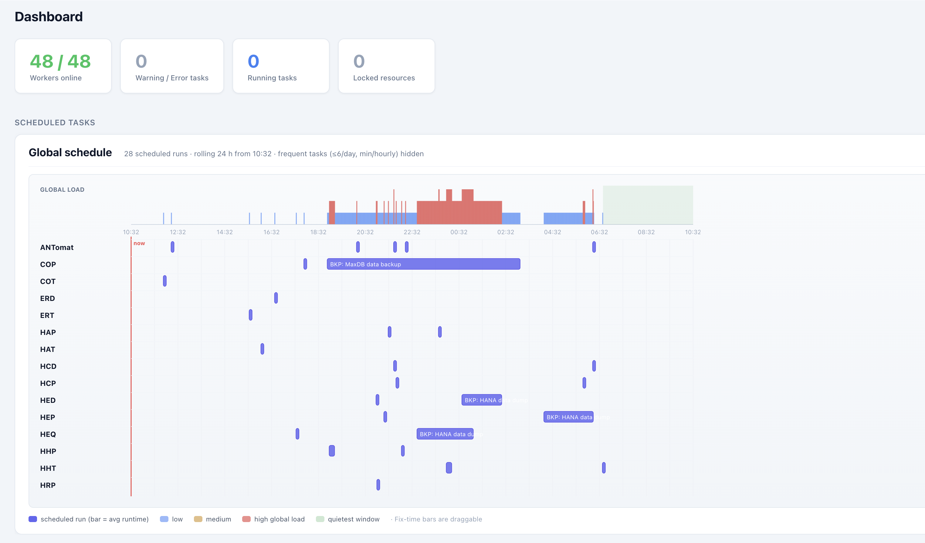 SAP job scheduling — ANTomat global schedule planner with rolling 24-hour load heatmap and quietest-window suggestion